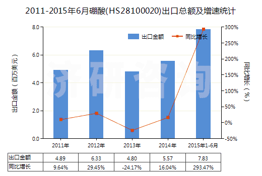 2011-2015年6月硼酸(HS28100020)出口總額及增速統(tǒng)計(jì)